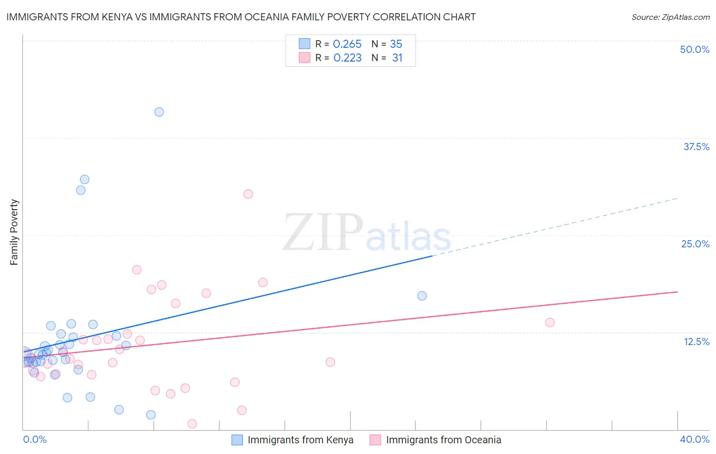 Immigrants from Kenya vs Immigrants from Oceania Family Poverty