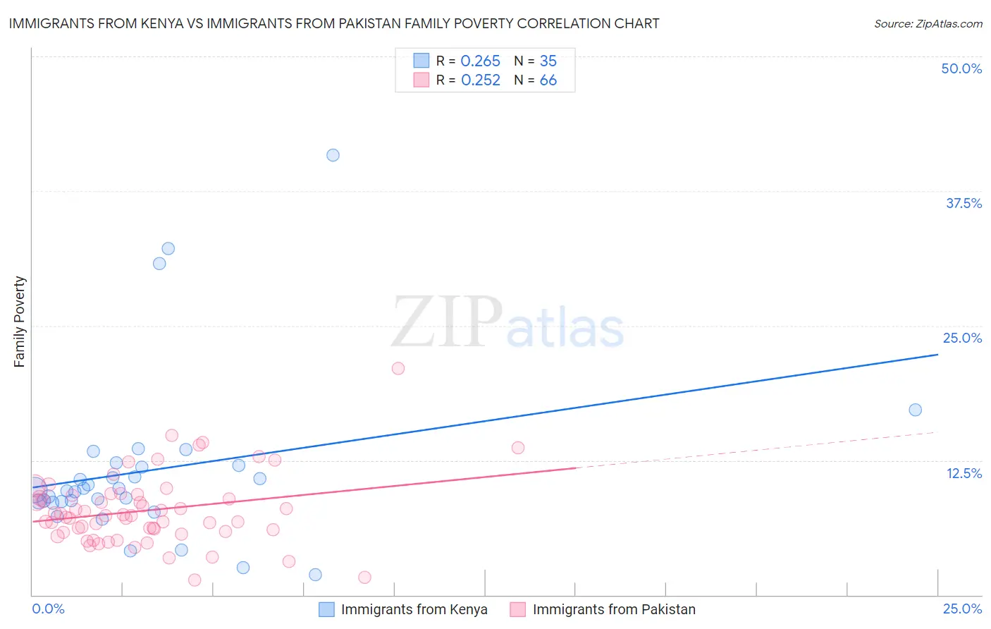 Immigrants from Kenya vs Immigrants from Pakistan Family Poverty
