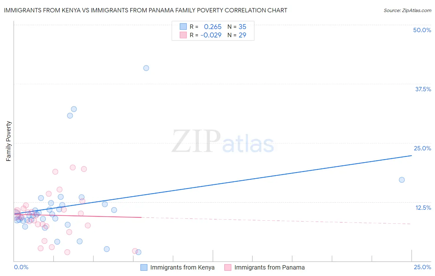 Immigrants from Kenya vs Immigrants from Panama Family Poverty