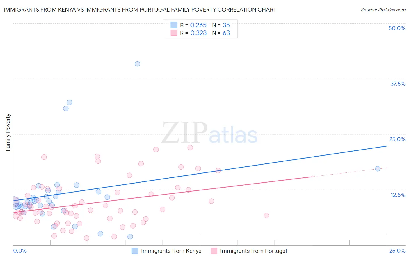 Immigrants from Kenya vs Immigrants from Portugal Family Poverty