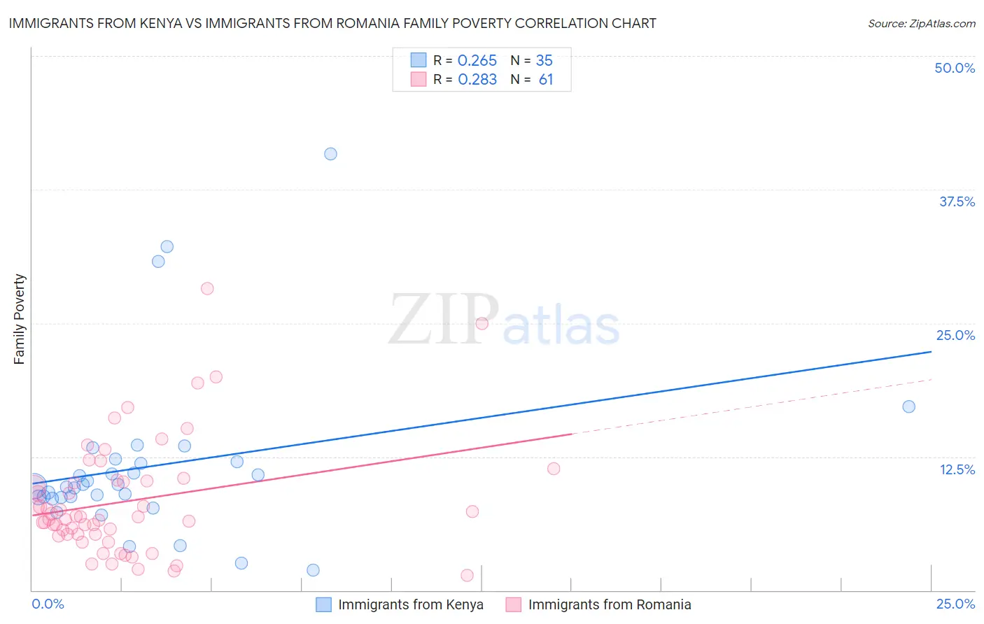 Immigrants from Kenya vs Immigrants from Romania Family Poverty
