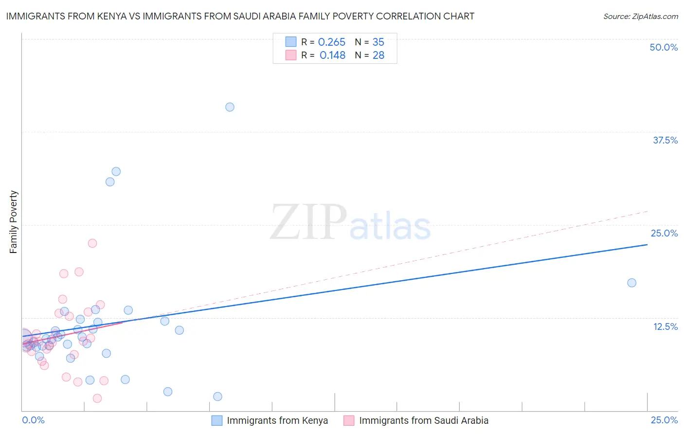 Immigrants from Kenya vs Immigrants from Saudi Arabia Family Poverty