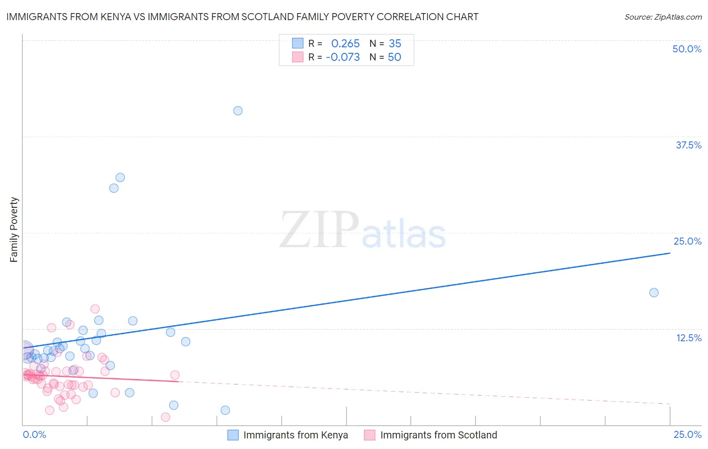 Immigrants from Kenya vs Immigrants from Scotland Family Poverty