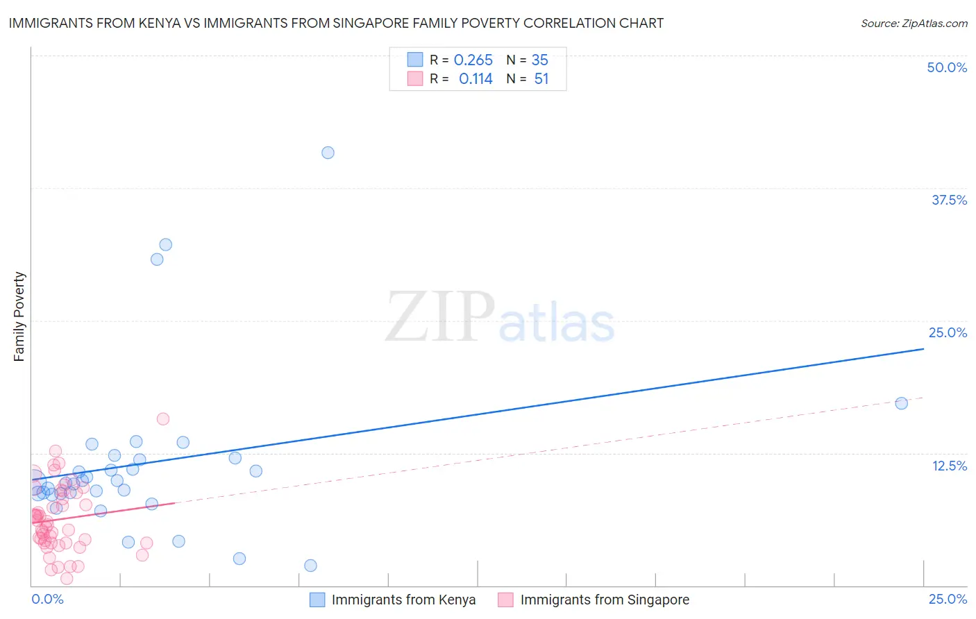 Immigrants from Kenya vs Immigrants from Singapore Family Poverty