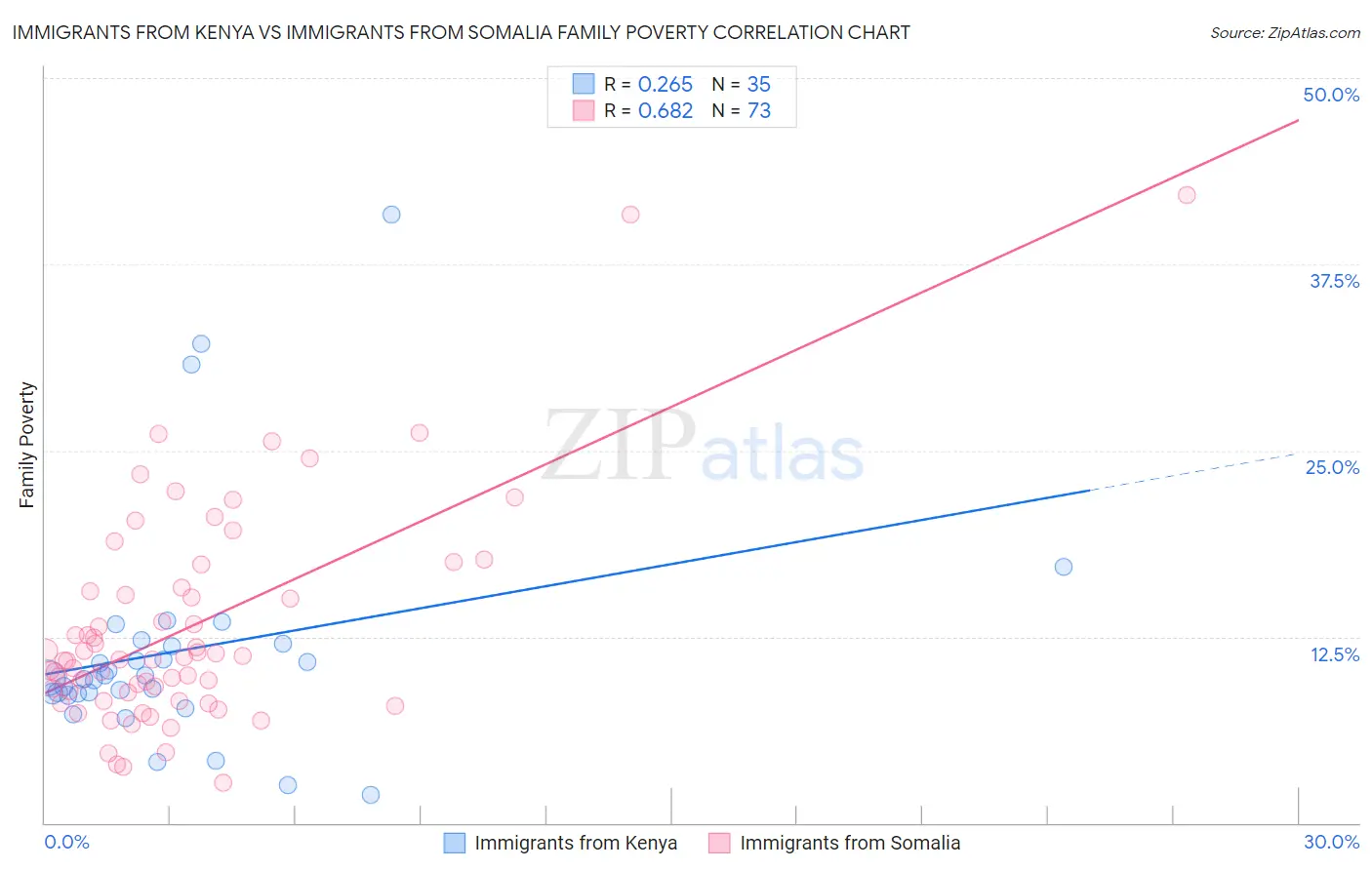 Immigrants from Kenya vs Immigrants from Somalia Family Poverty