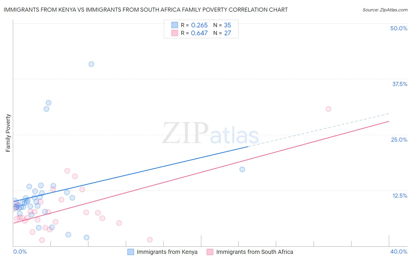 Immigrants from Kenya vs Immigrants from South Africa Family Poverty