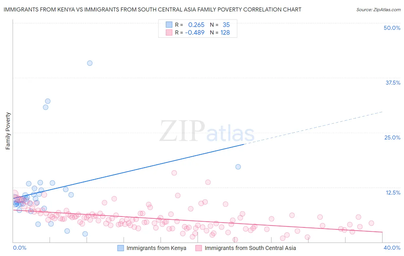 Immigrants from Kenya vs Immigrants from South Central Asia Family Poverty