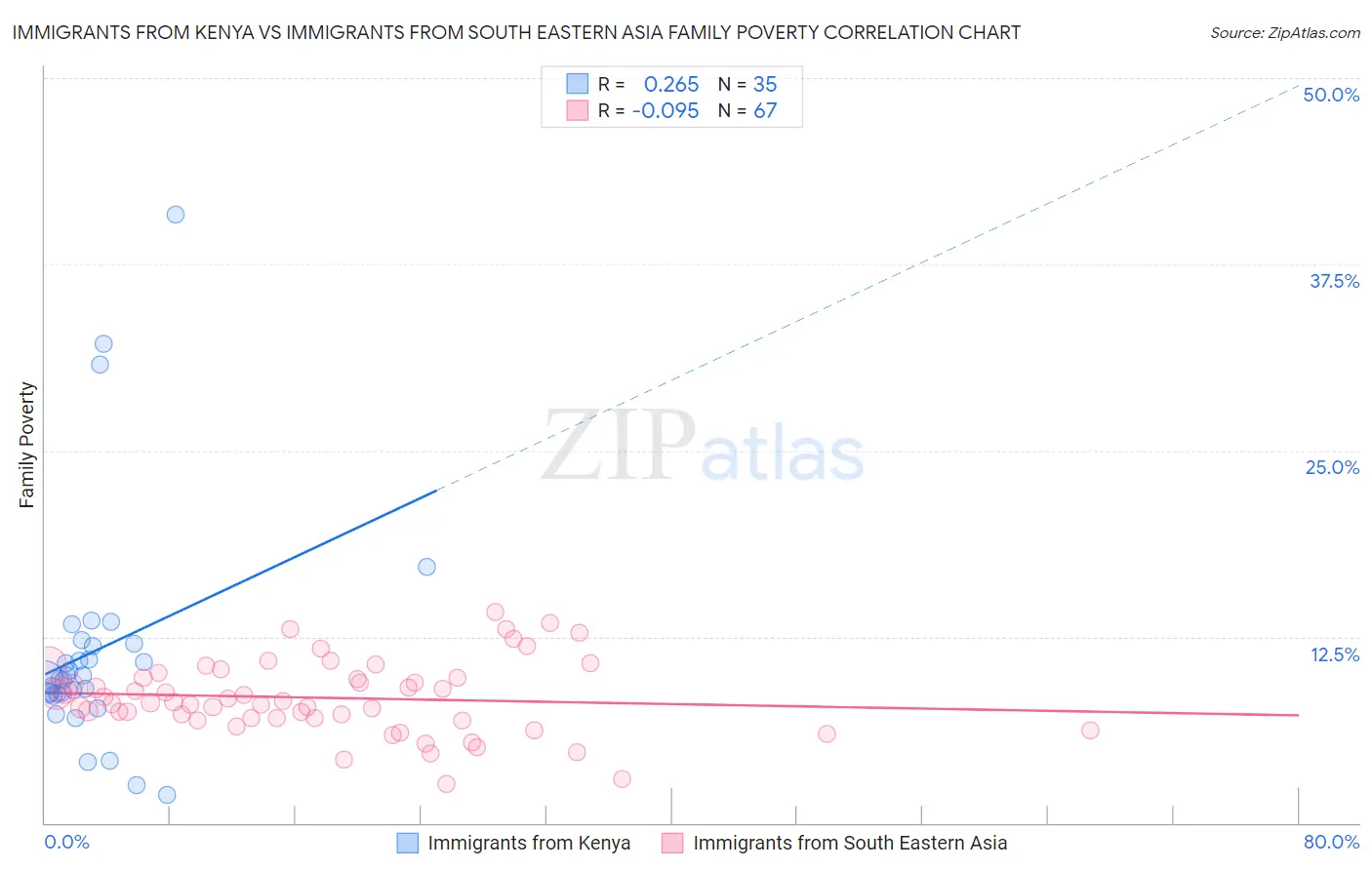 Immigrants from Kenya vs Immigrants from South Eastern Asia Family Poverty