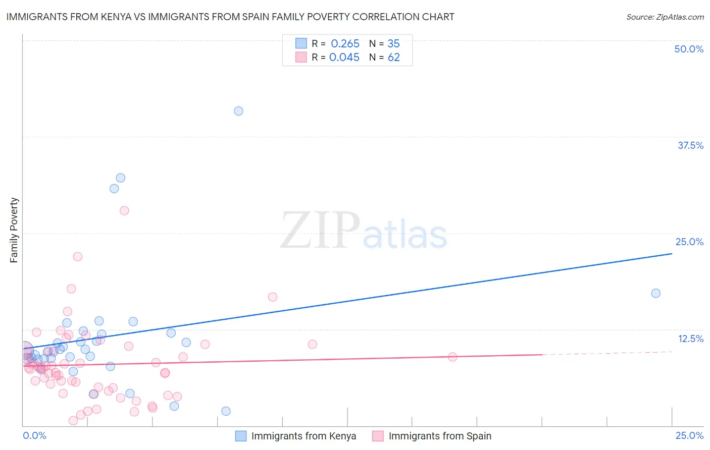 Immigrants from Kenya vs Immigrants from Spain Family Poverty