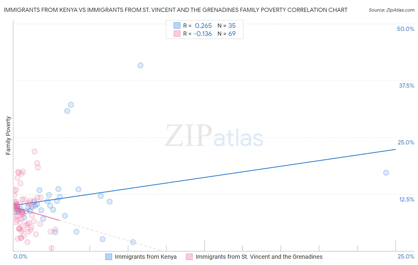 Immigrants from Kenya vs Immigrants from St. Vincent and the Grenadines Family Poverty