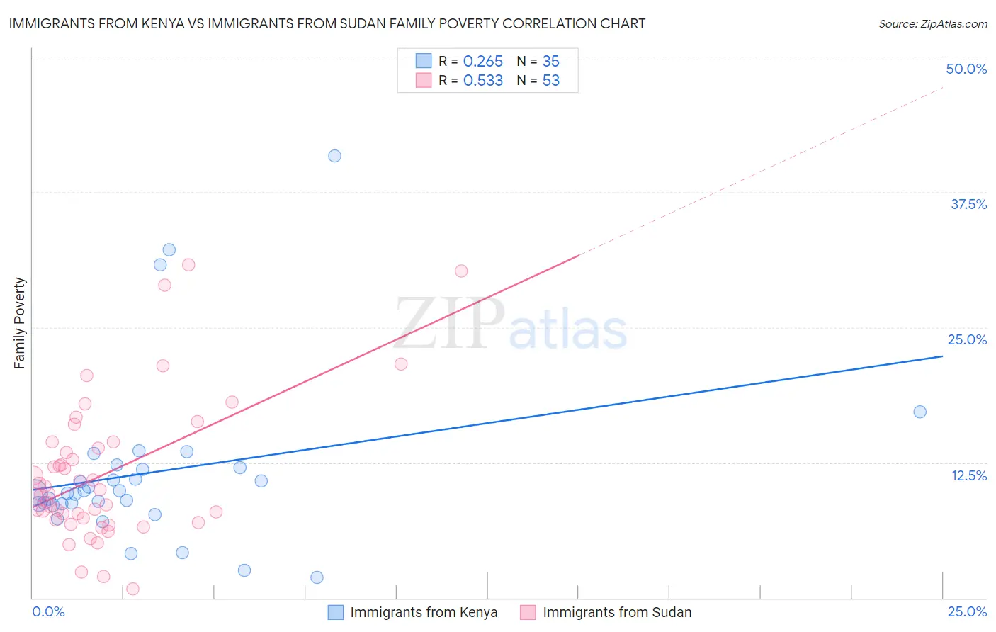 Immigrants from Kenya vs Immigrants from Sudan Family Poverty