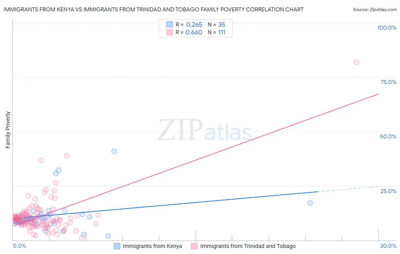 Immigrants from Kenya vs Immigrants from Trinidad and Tobago Family Poverty