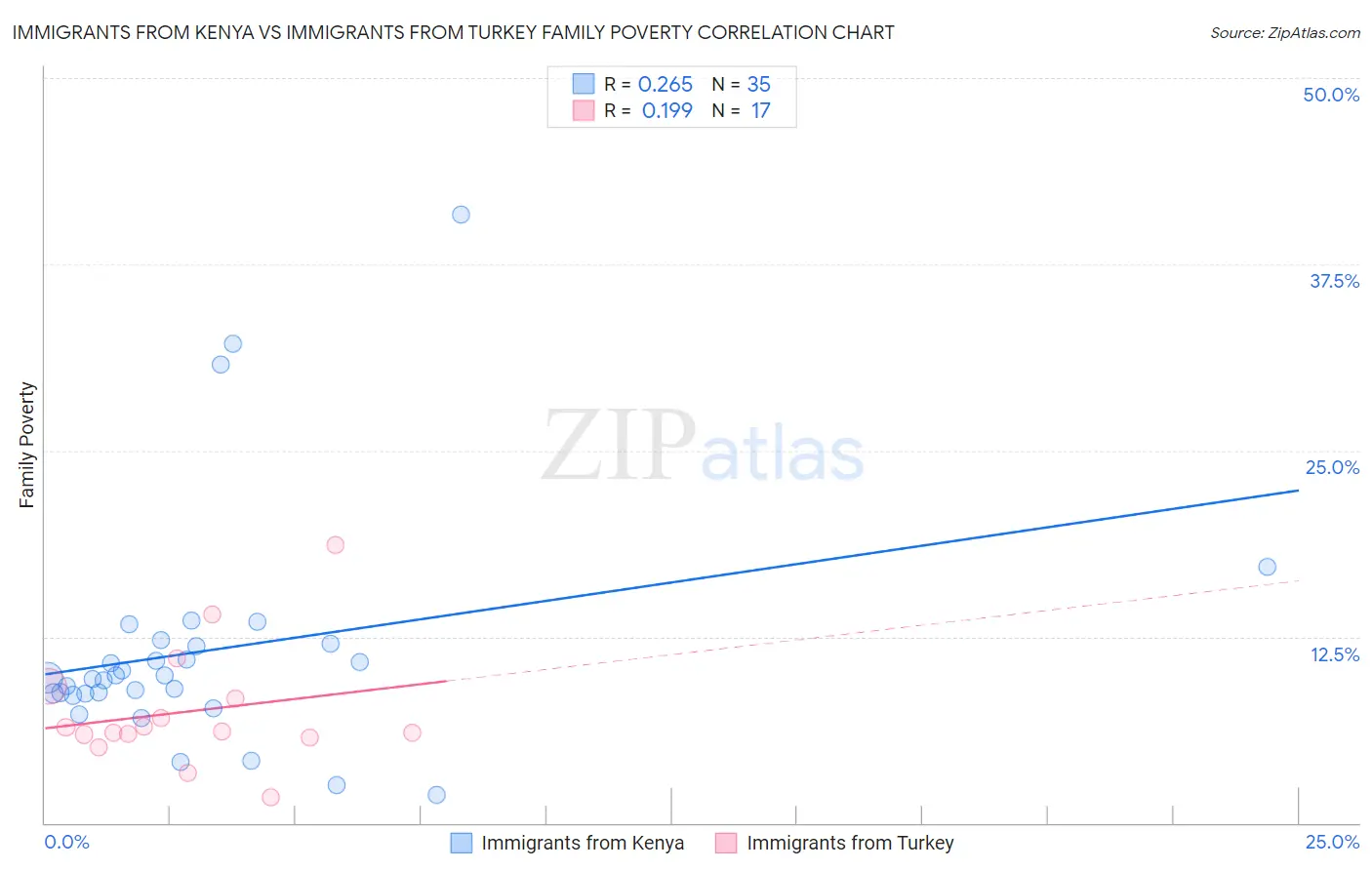 Immigrants from Kenya vs Immigrants from Turkey Family Poverty