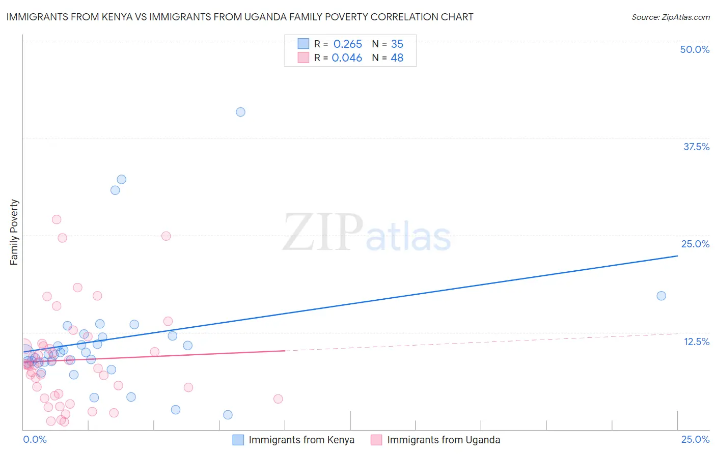 Immigrants from Kenya vs Immigrants from Uganda Family Poverty