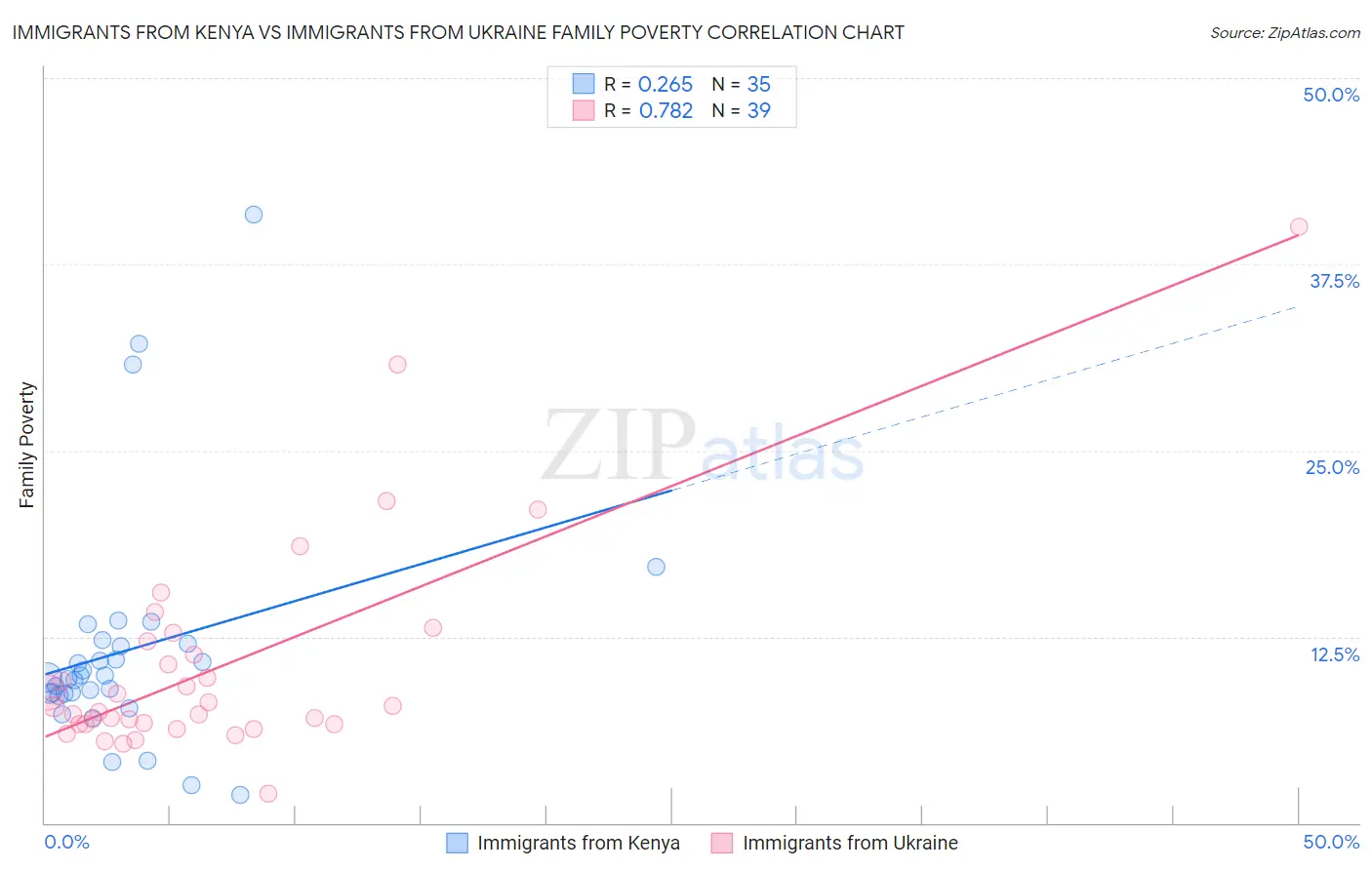 Immigrants from Kenya vs Immigrants from Ukraine Family Poverty