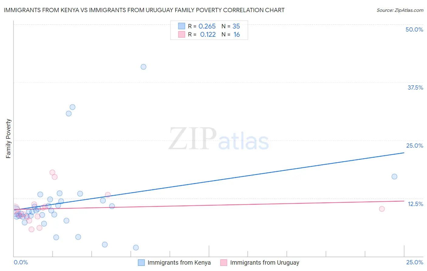 Immigrants from Kenya vs Immigrants from Uruguay Family Poverty