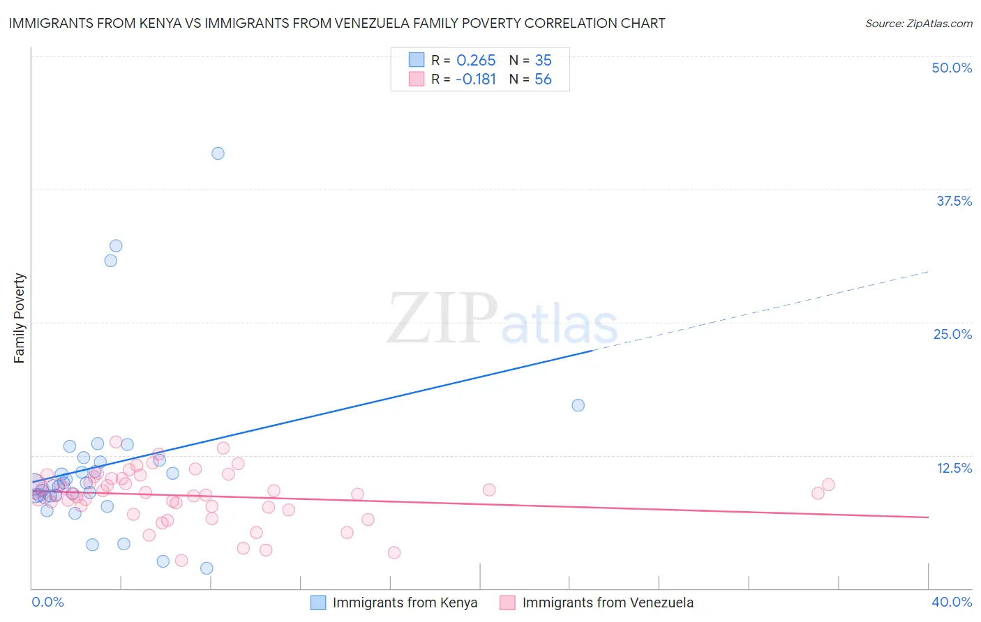 Immigrants from Kenya vs Immigrants from Venezuela Family Poverty