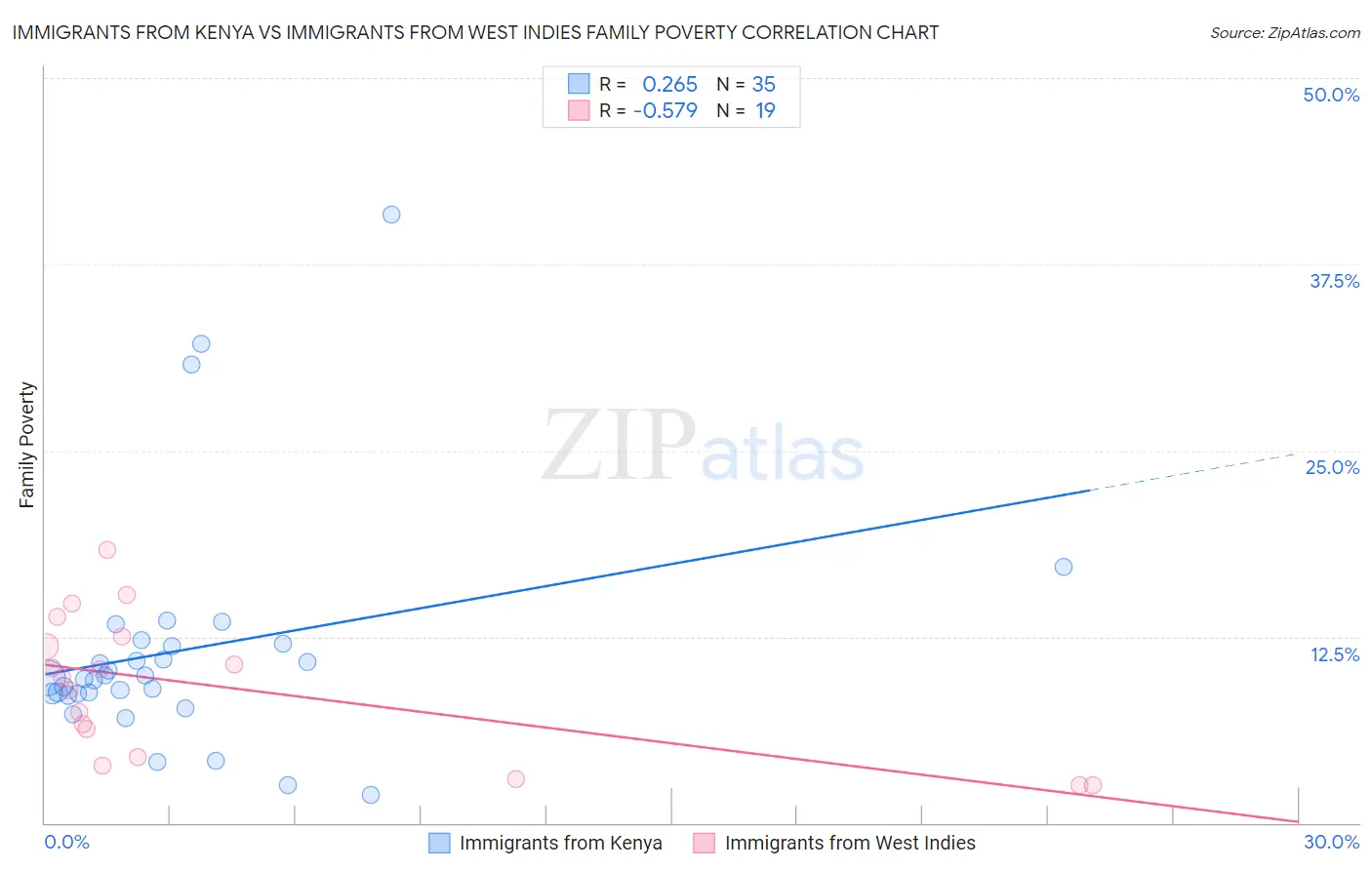 Immigrants from Kenya vs Immigrants from West Indies Family Poverty