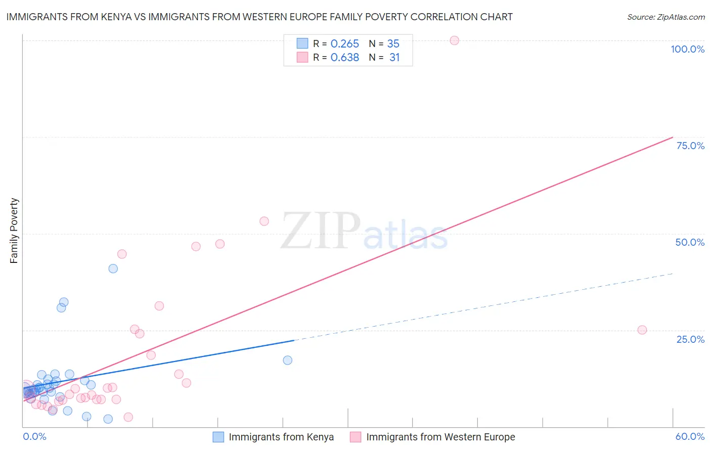 Immigrants from Kenya vs Immigrants from Western Europe Family Poverty