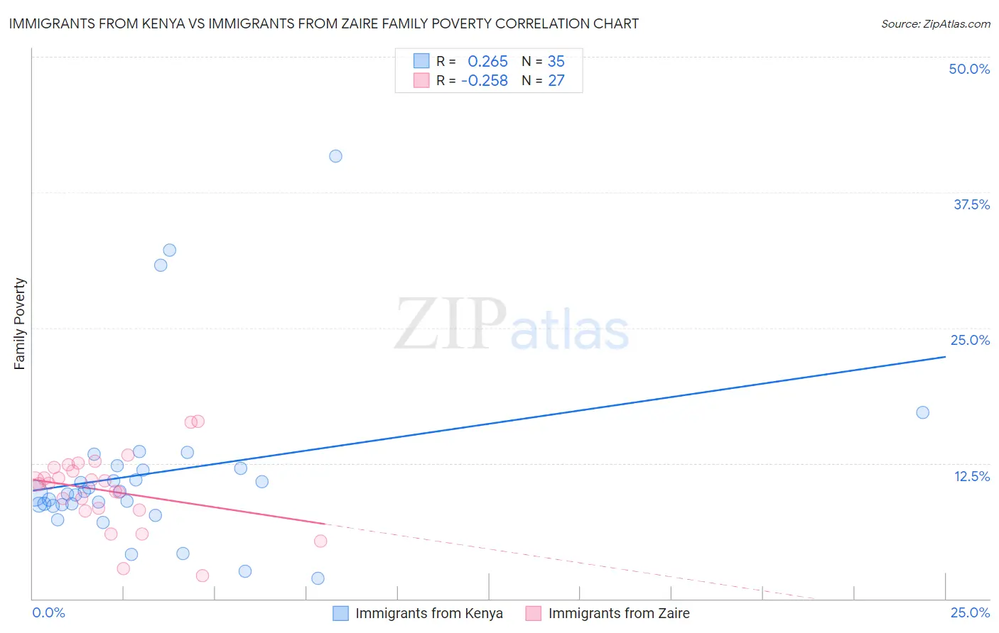 Immigrants from Kenya vs Immigrants from Zaire Family Poverty