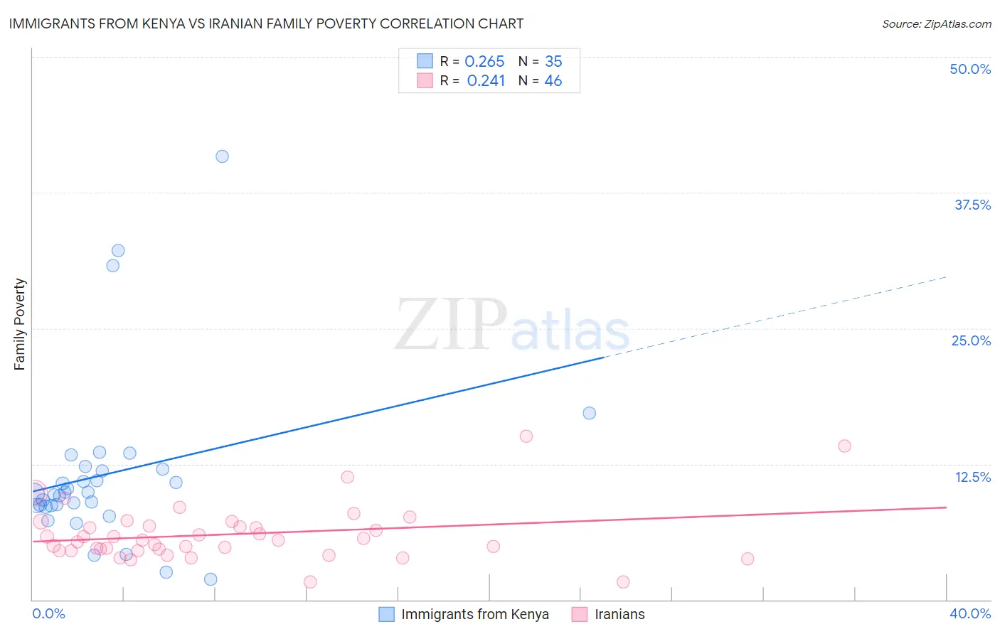 Immigrants from Kenya vs Iranian Family Poverty