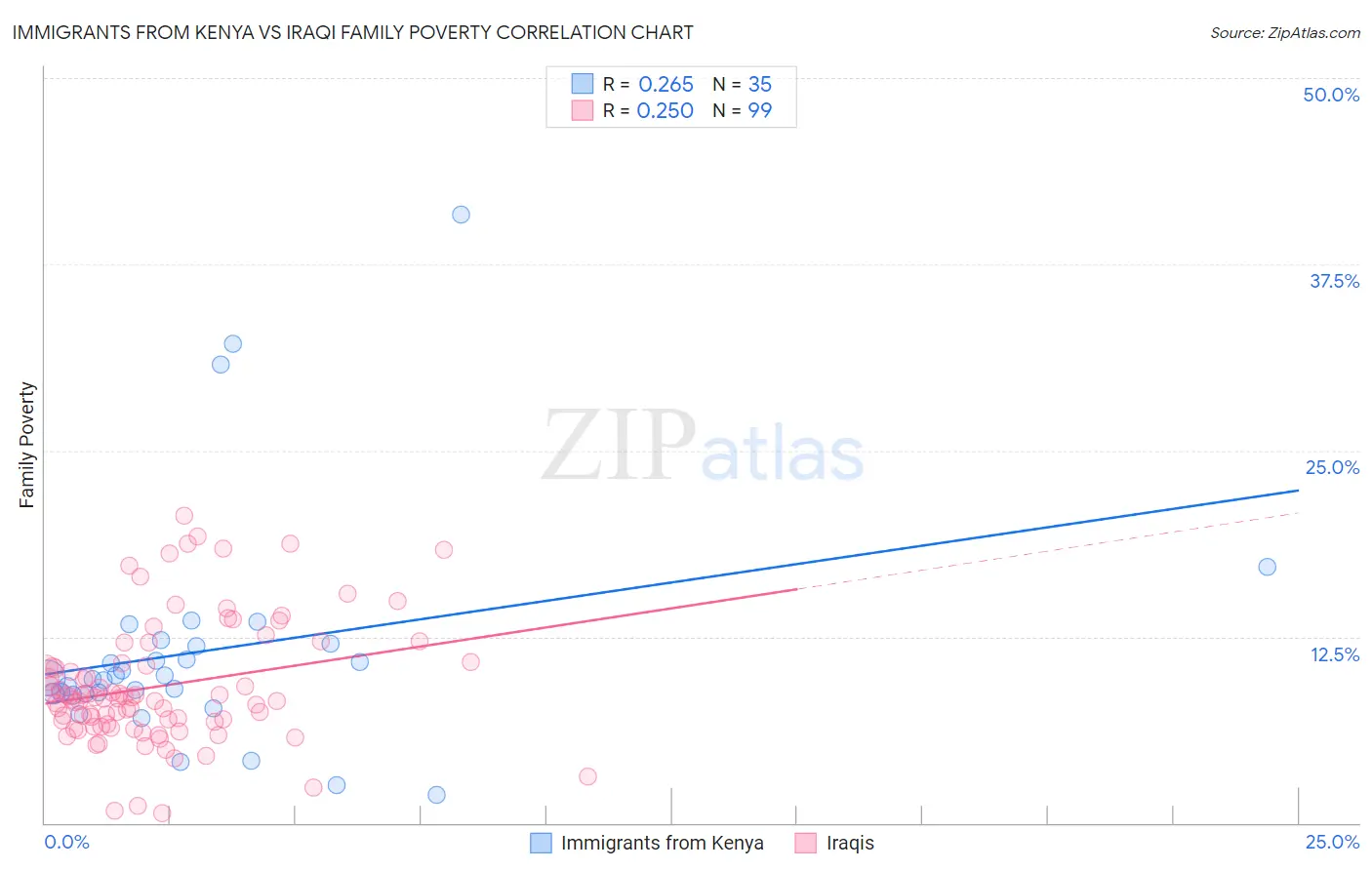 Immigrants from Kenya vs Iraqi Family Poverty