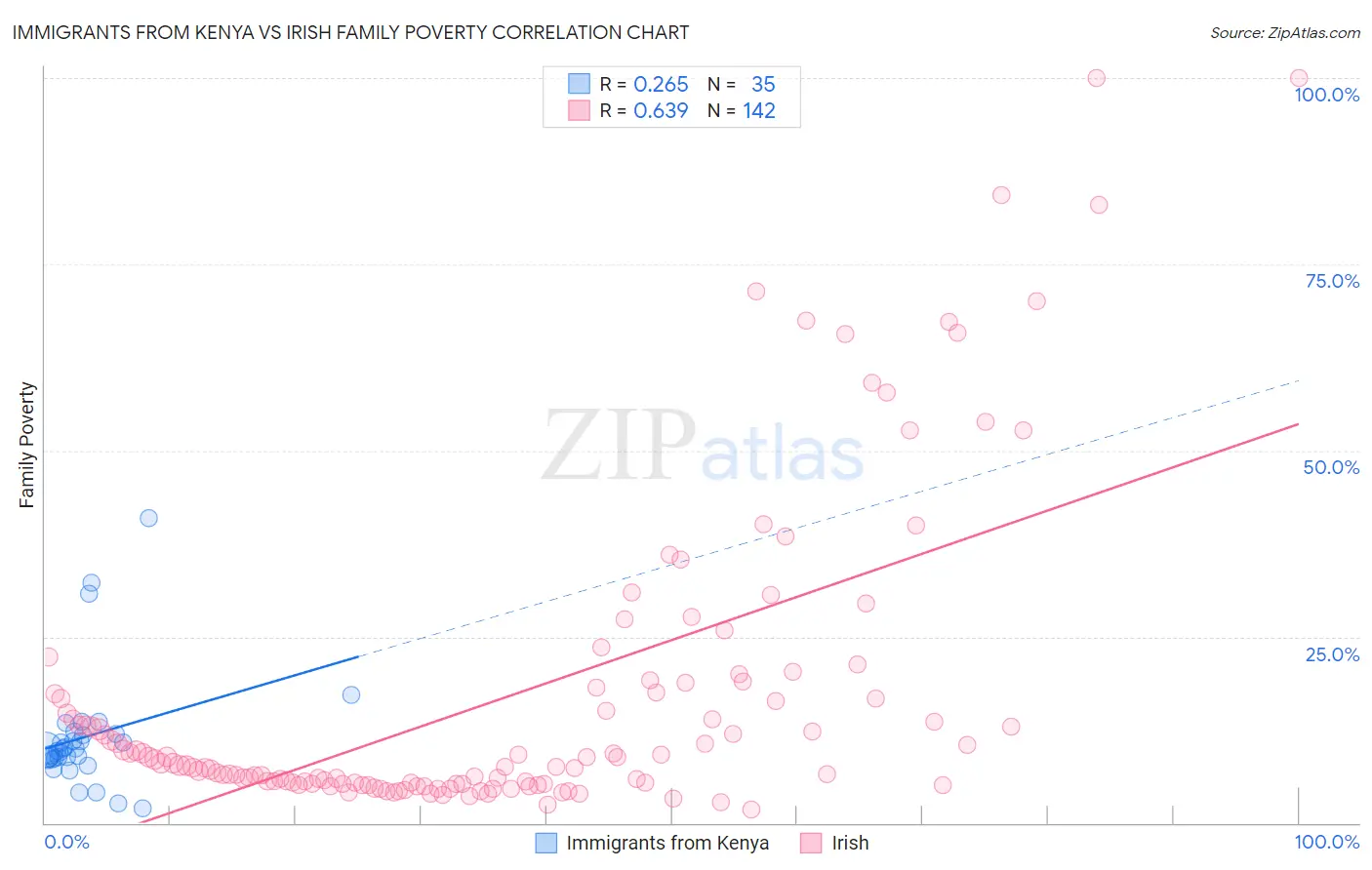 Immigrants from Kenya vs Irish Family Poverty
