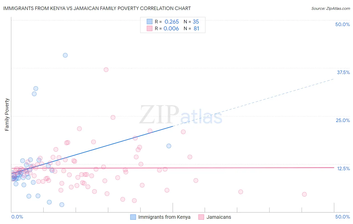 Immigrants from Kenya vs Jamaican Family Poverty