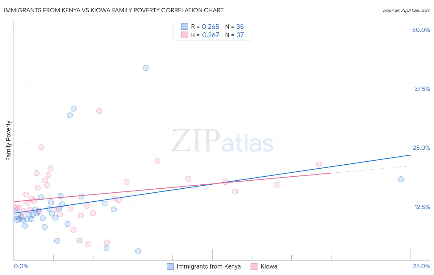 Immigrants from Kenya vs Kiowa Family Poverty