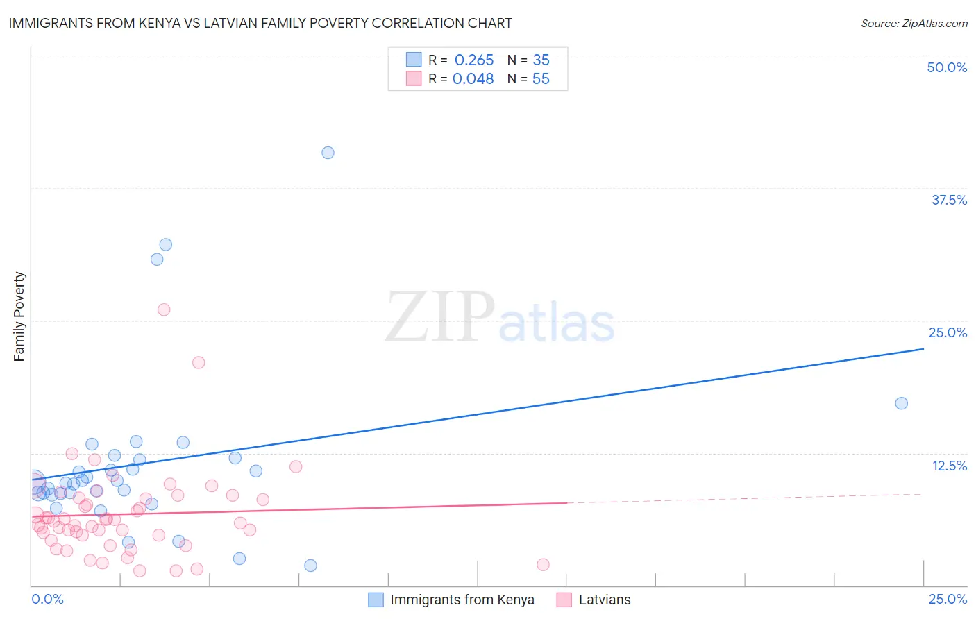 Immigrants from Kenya vs Latvian Family Poverty