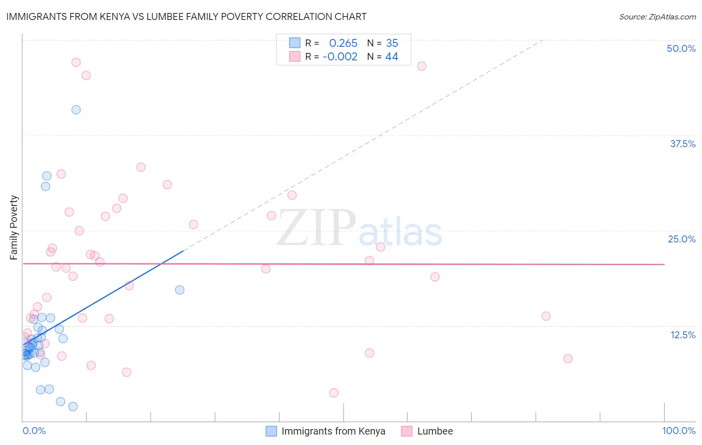 Immigrants from Kenya vs Lumbee Family Poverty
