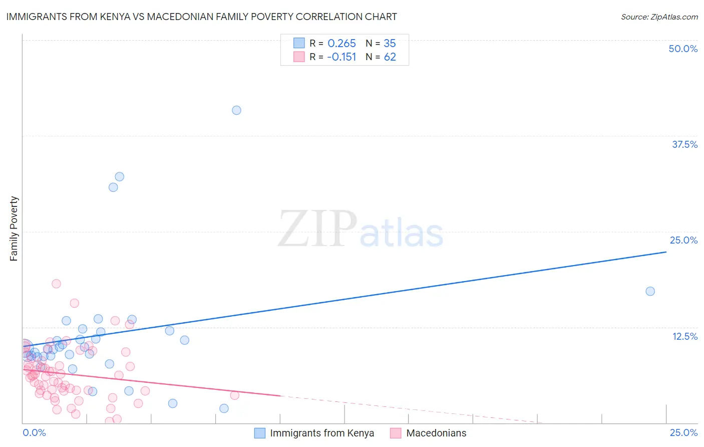 Immigrants from Kenya vs Macedonian Family Poverty