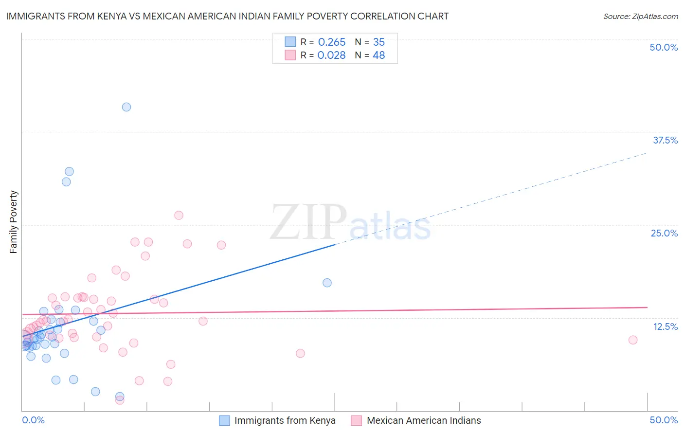 Immigrants from Kenya vs Mexican American Indian Family Poverty
