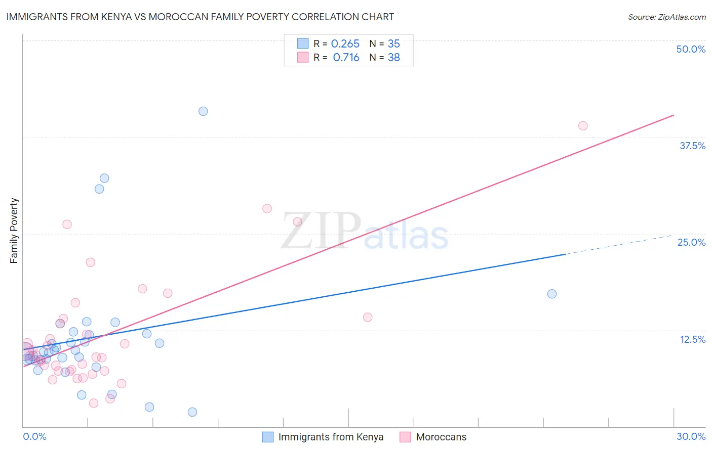 Immigrants from Kenya vs Moroccan Family Poverty