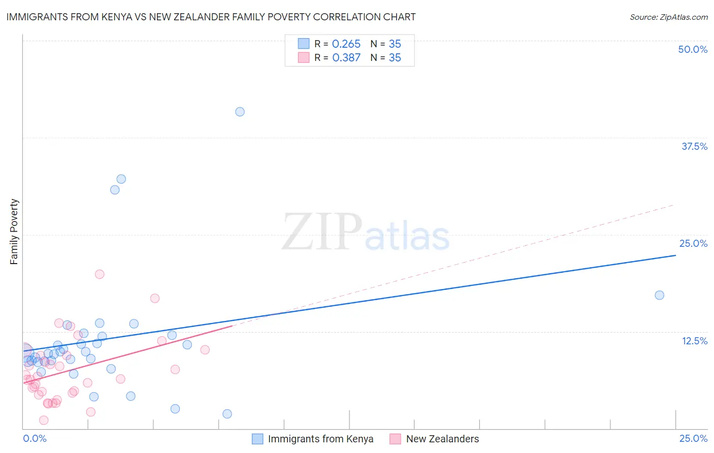 Immigrants from Kenya vs New Zealander Family Poverty