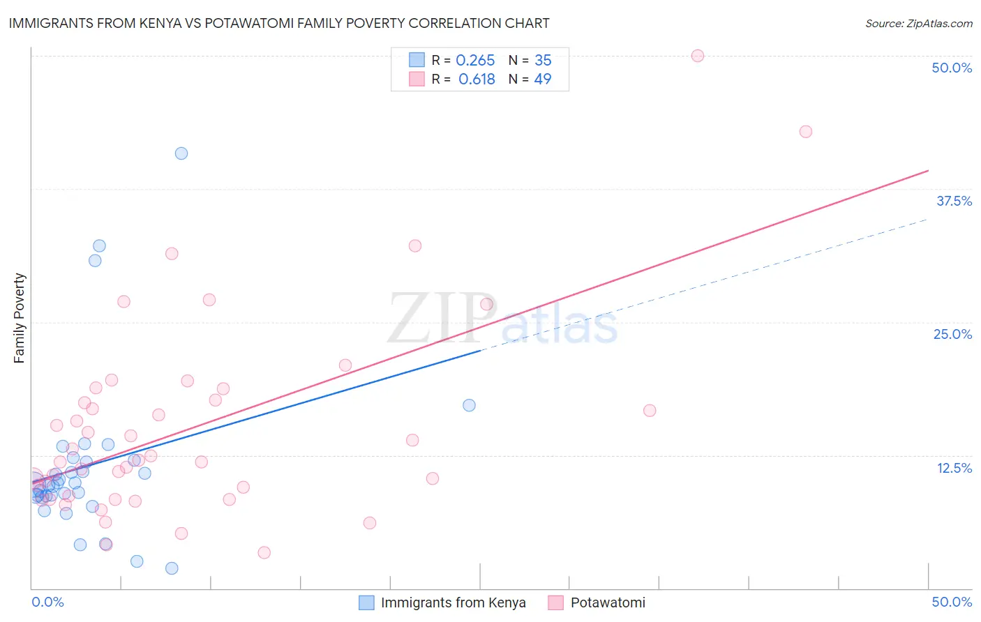 Immigrants from Kenya vs Potawatomi Family Poverty