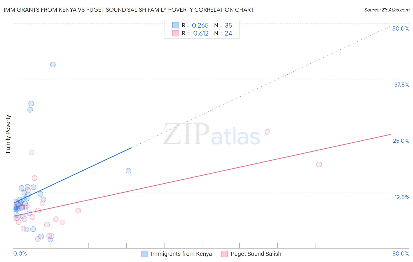 Immigrants from Kenya vs Puget Sound Salish Family Poverty