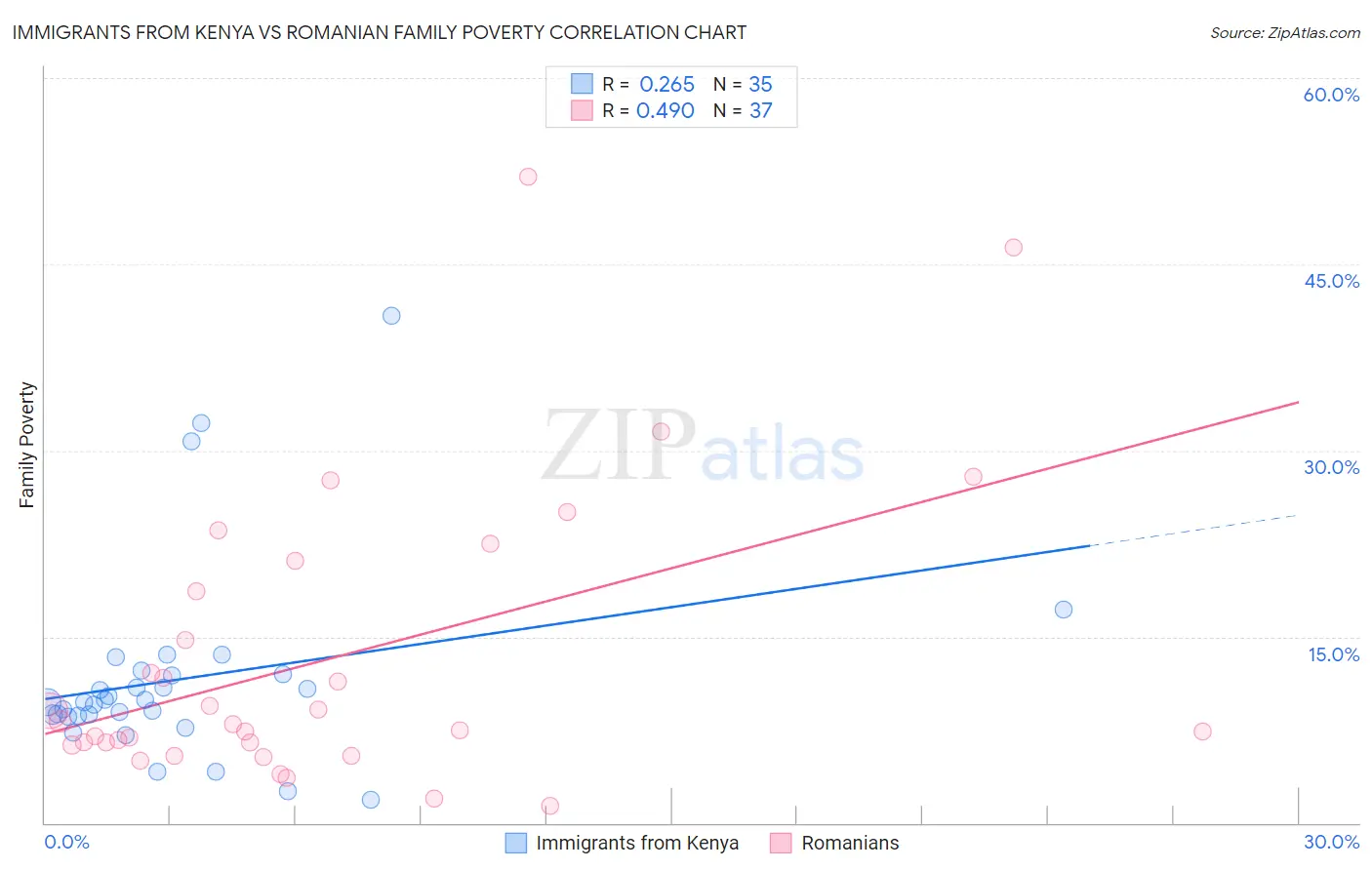 Immigrants from Kenya vs Romanian Family Poverty