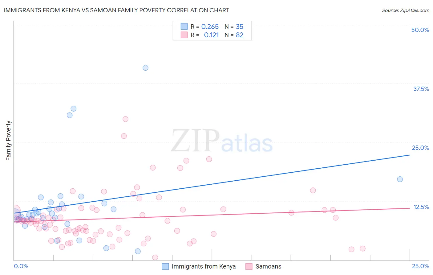 Immigrants from Kenya vs Samoan Family Poverty