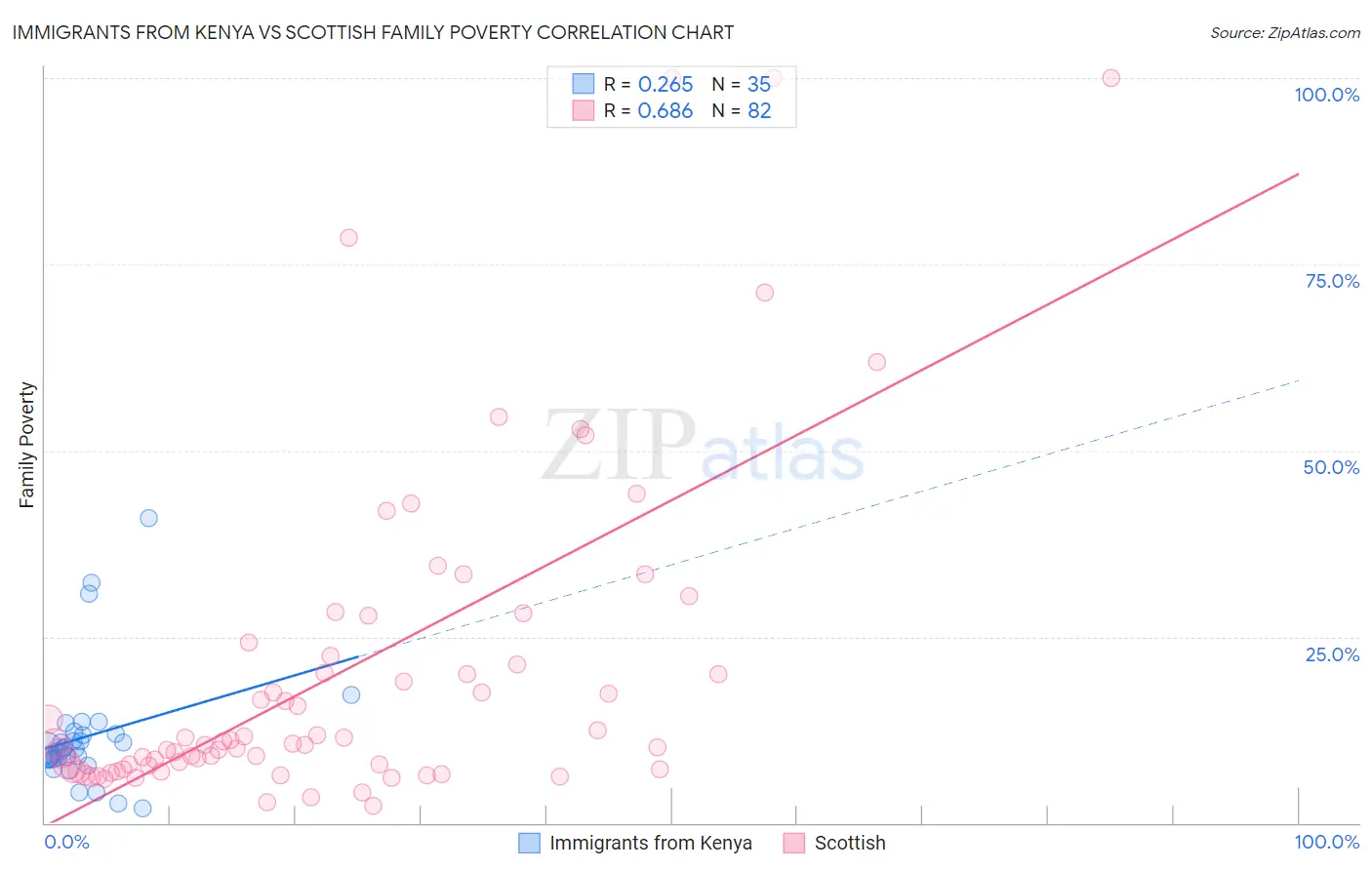 Immigrants from Kenya vs Scottish Family Poverty