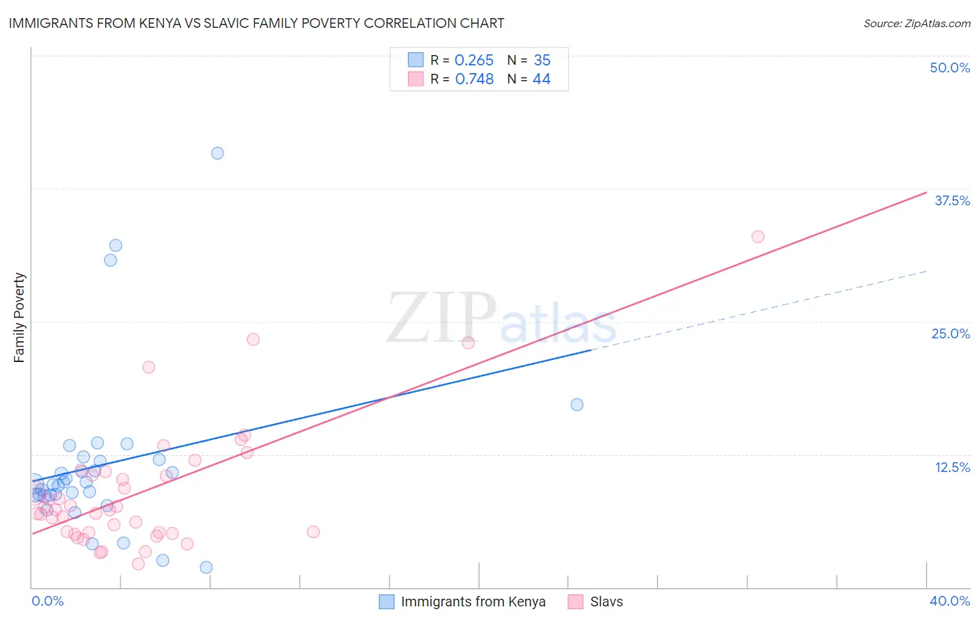 Immigrants from Kenya vs Slavic Family Poverty