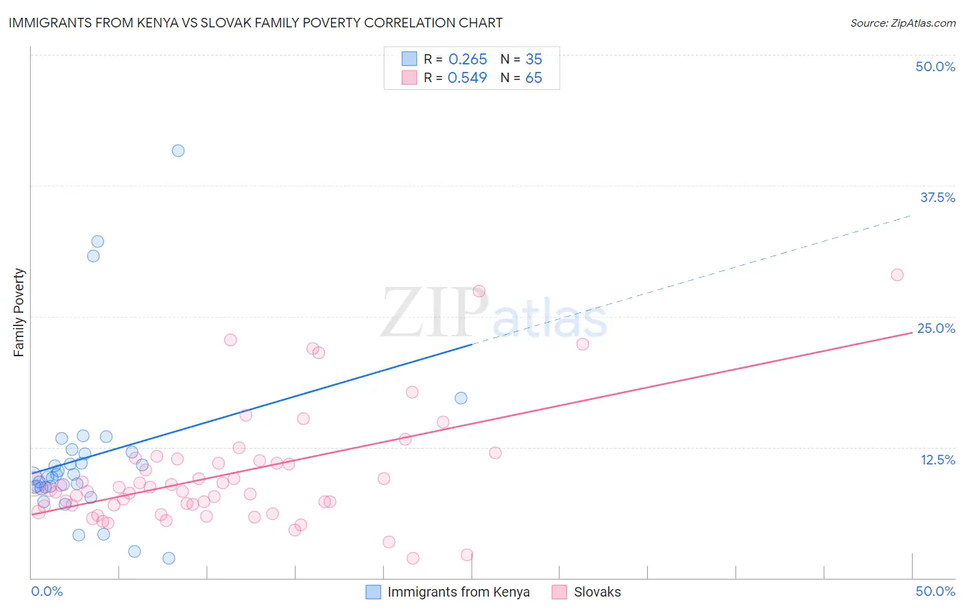 Immigrants from Kenya vs Slovak Family Poverty