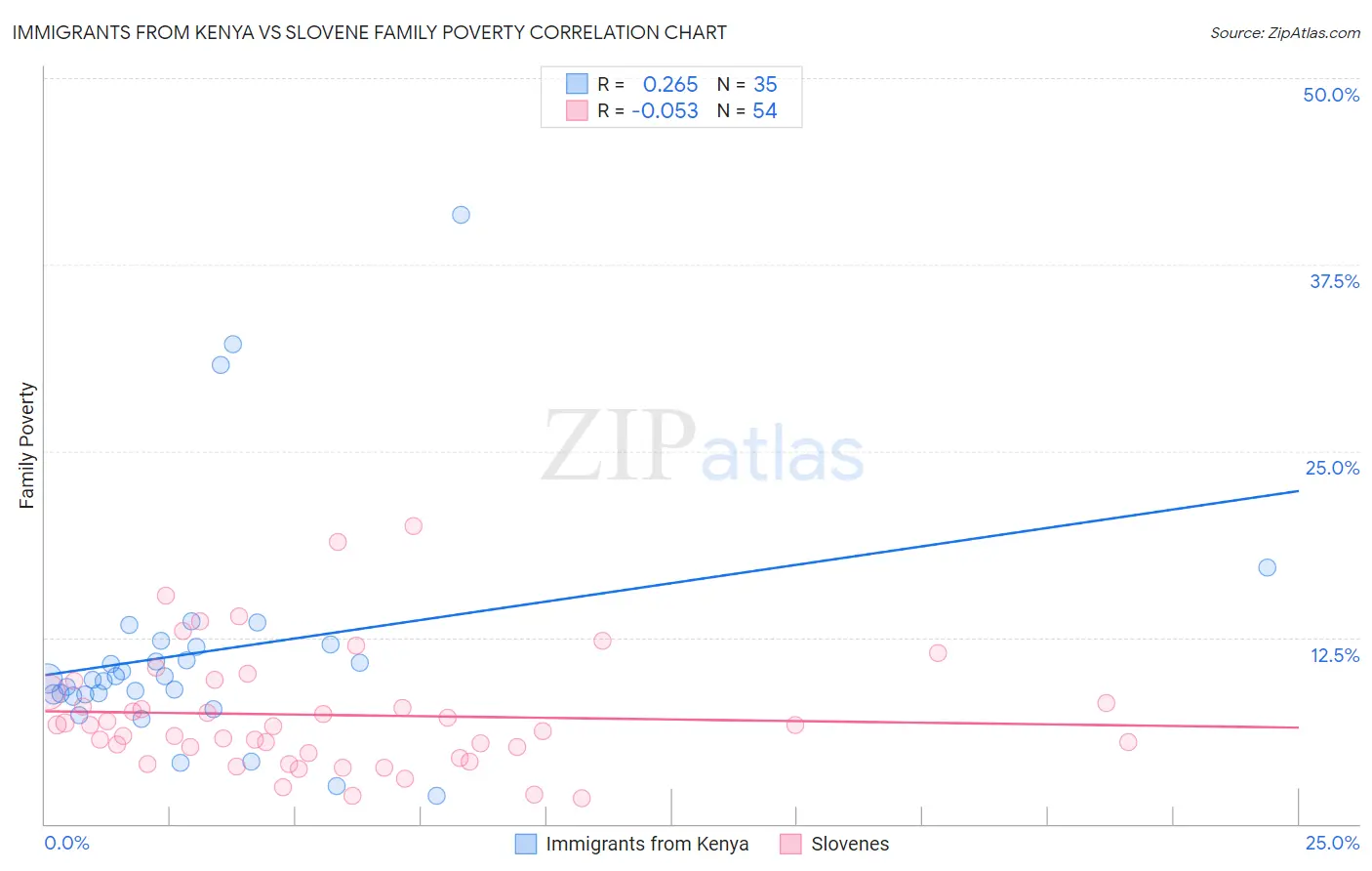 Immigrants from Kenya vs Slovene Family Poverty