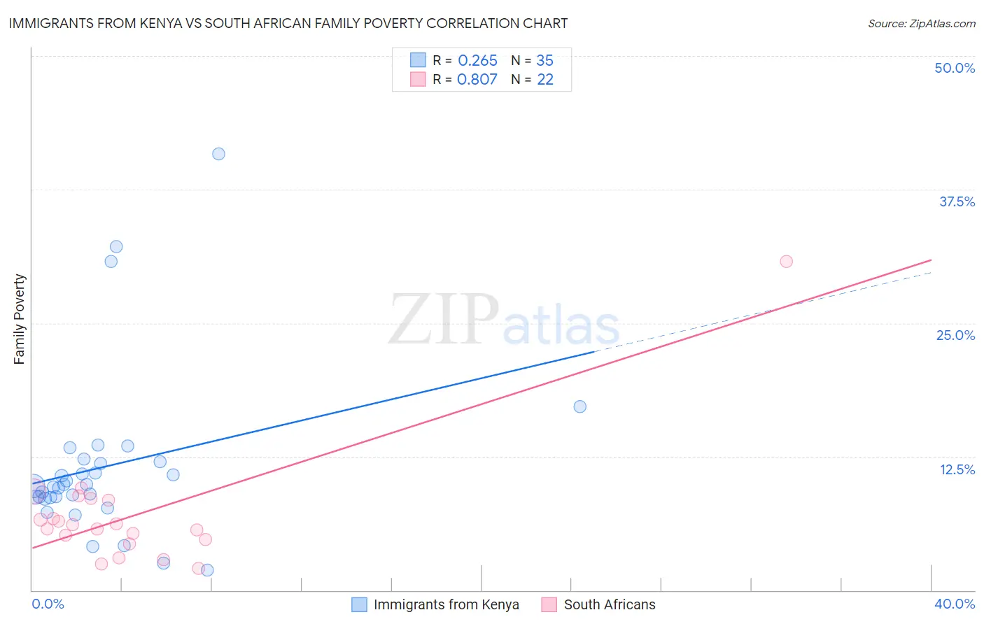 Immigrants from Kenya vs South African Family Poverty