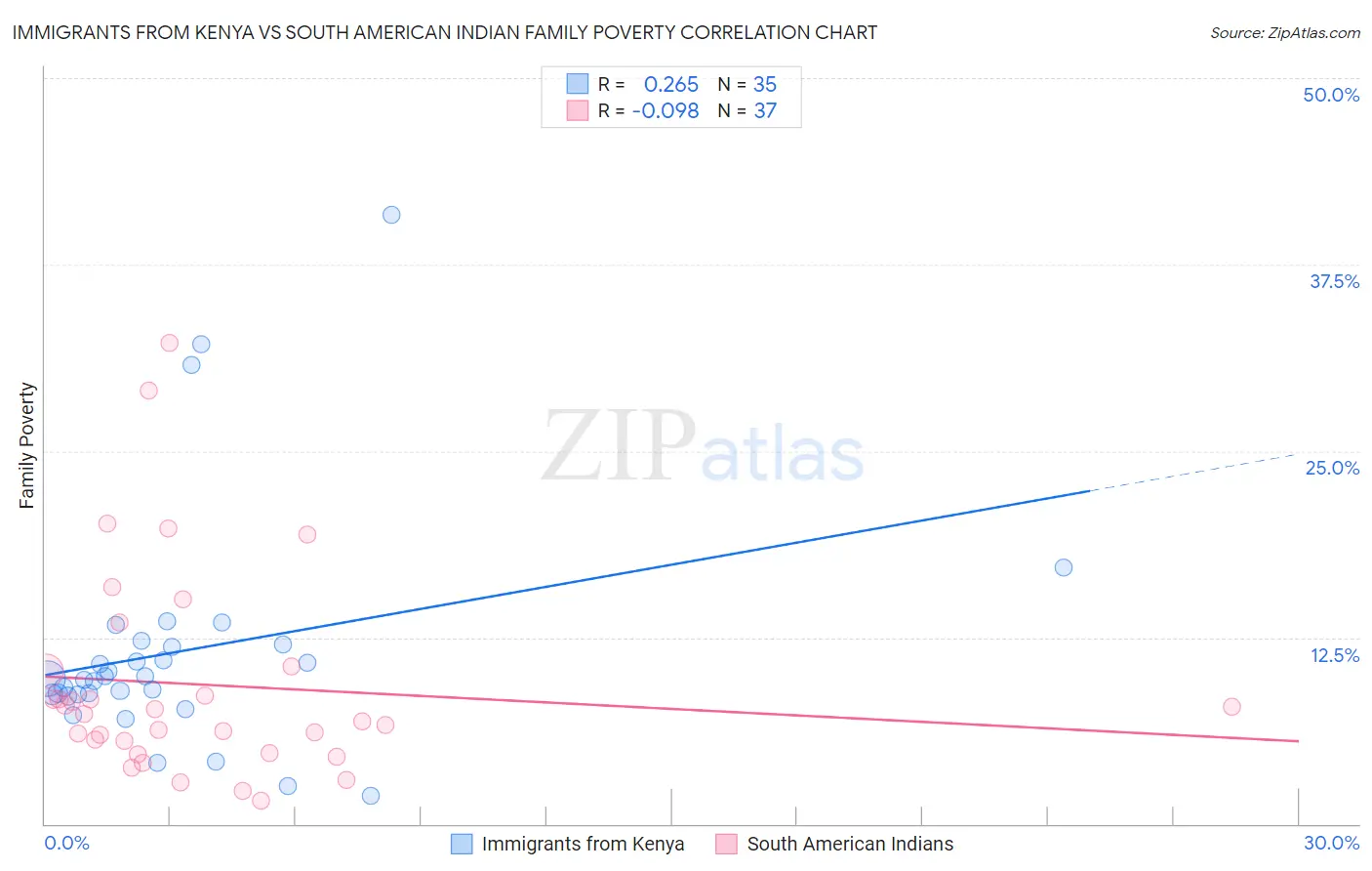 Immigrants from Kenya vs South American Indian Family Poverty