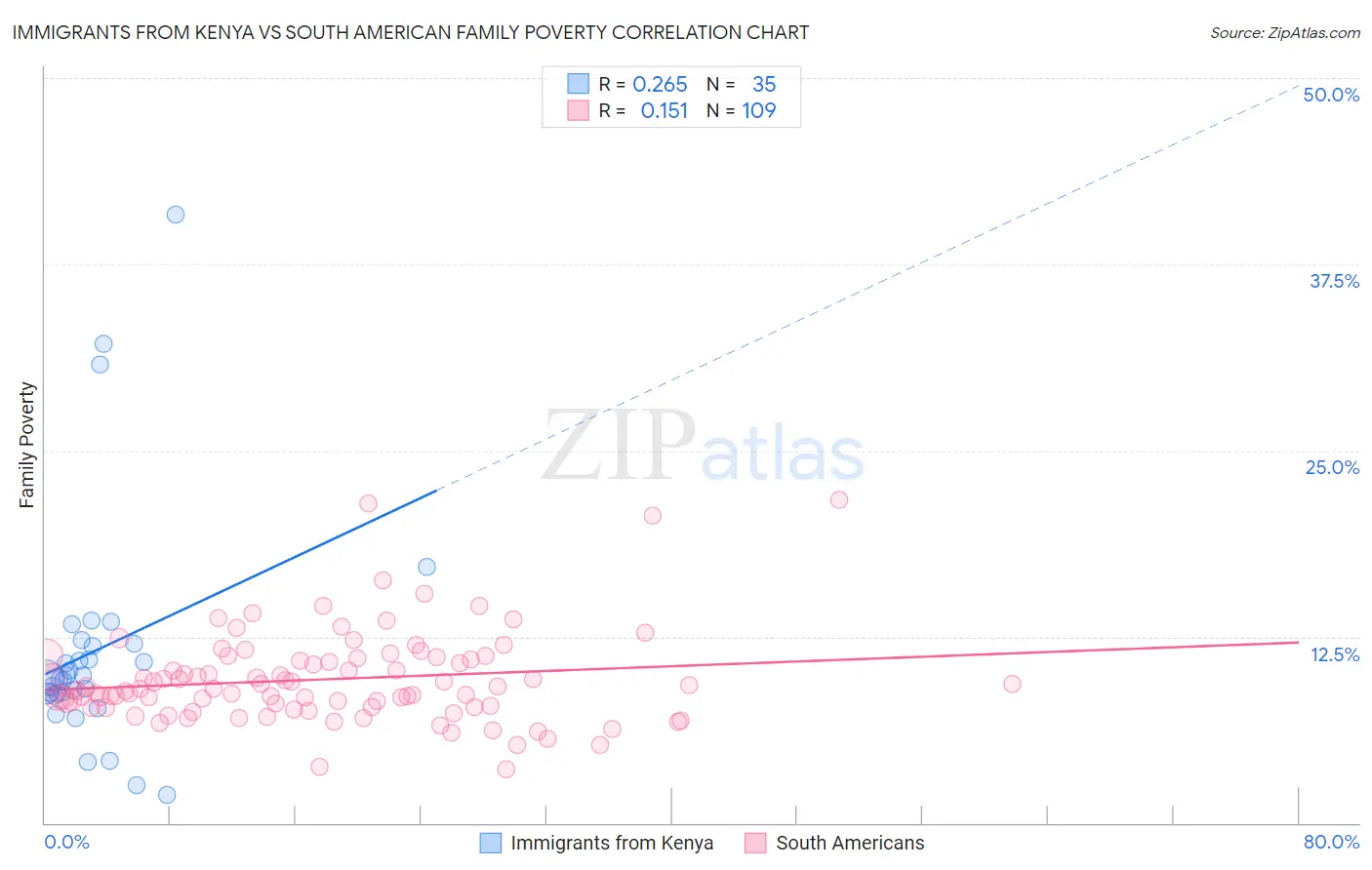 Immigrants from Kenya vs South American Family Poverty