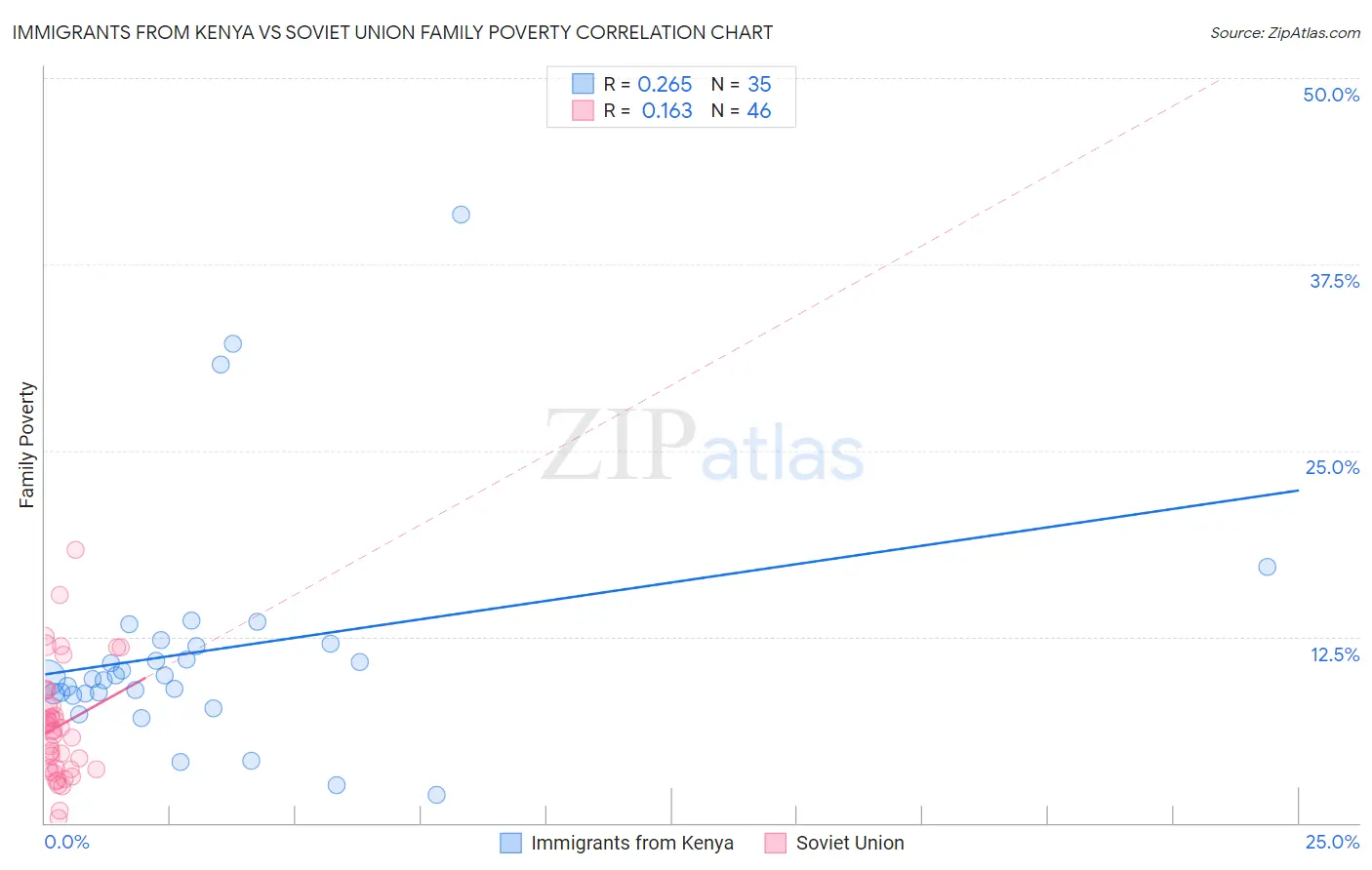 Immigrants from Kenya vs Soviet Union Family Poverty