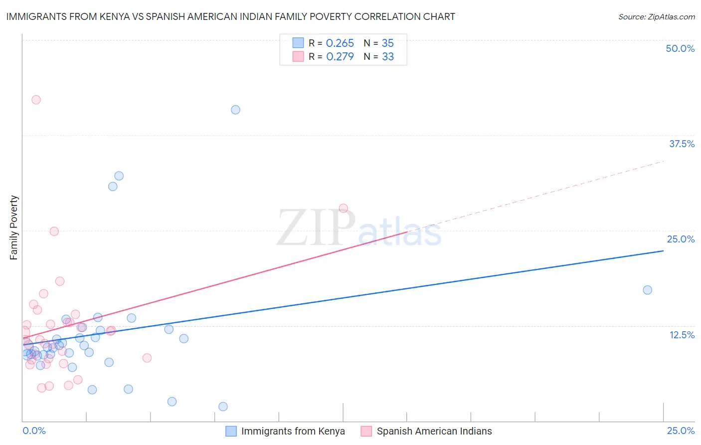Immigrants from Kenya vs Spanish American Indian Family Poverty