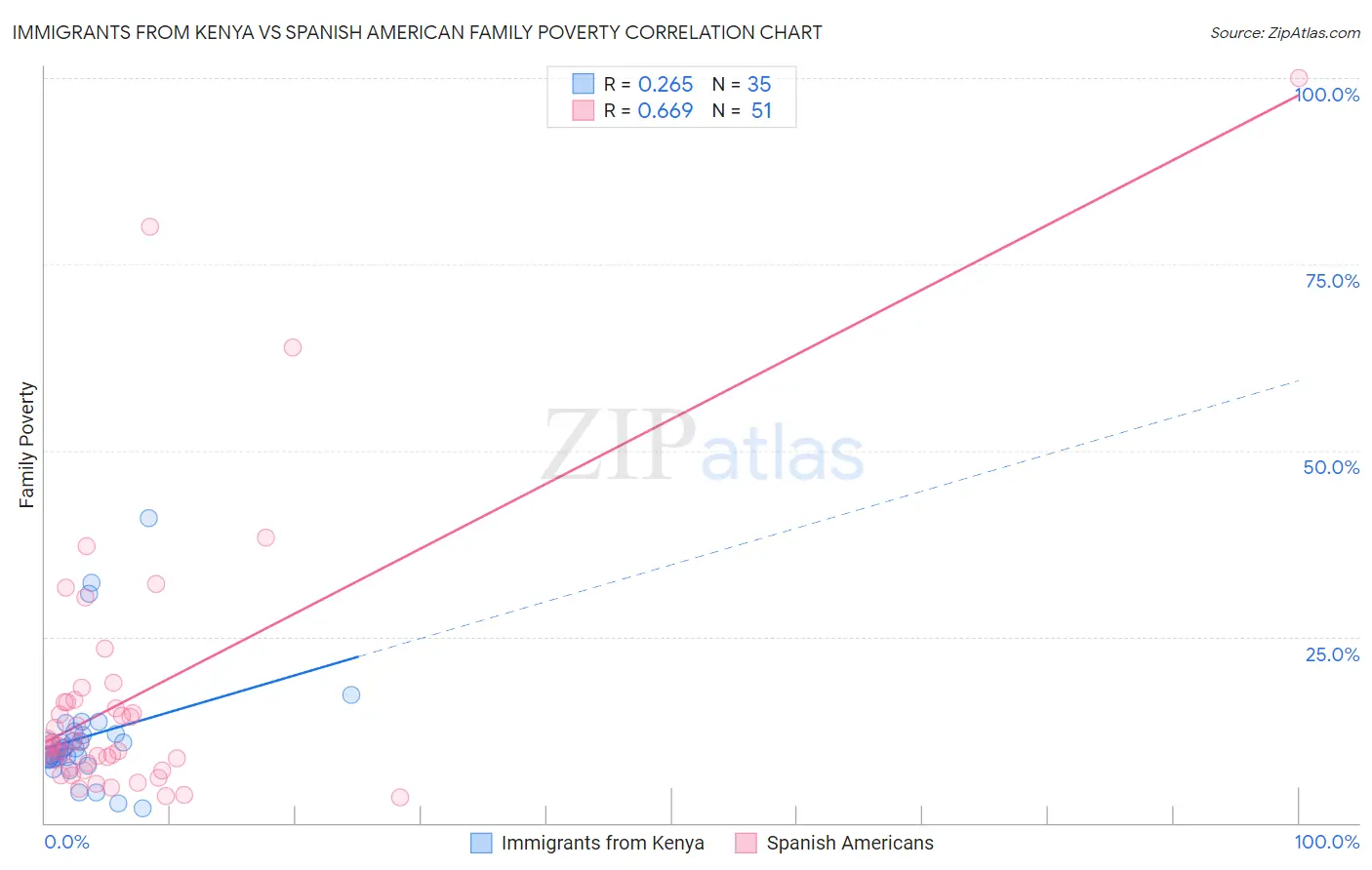 Immigrants from Kenya vs Spanish American Family Poverty