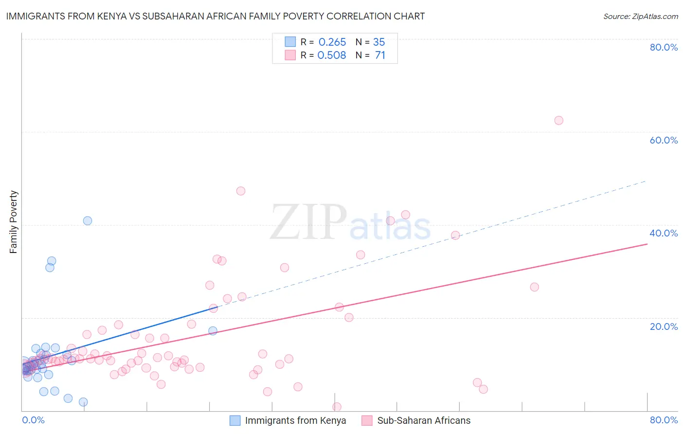 Immigrants from Kenya vs Subsaharan African Family Poverty